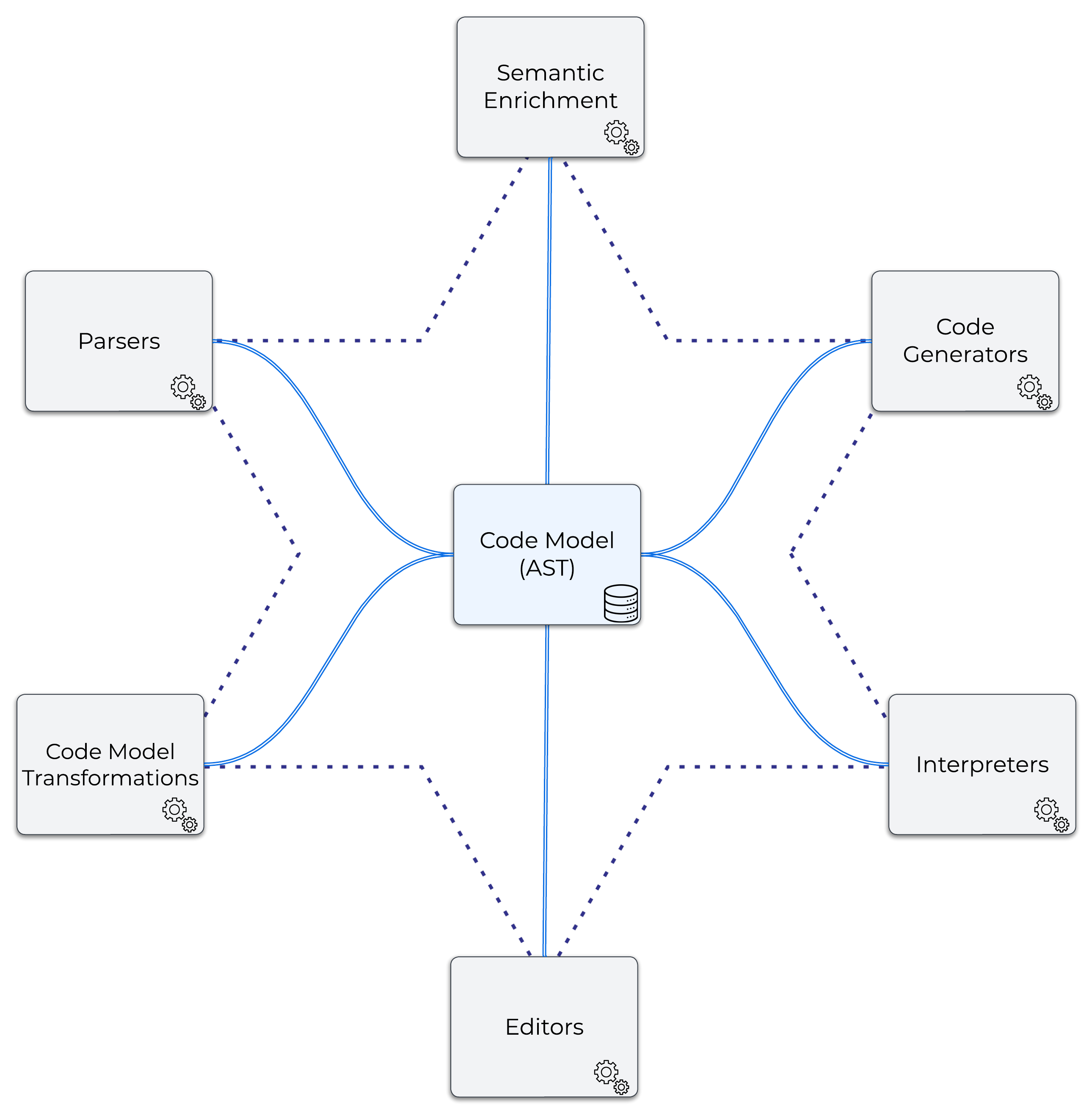 Overview of the Starlasu Approach